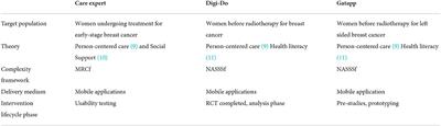 Beyond effectiveness evaluation: Contributing to the discussion on complexity of digital health interventions with examples from cancer care